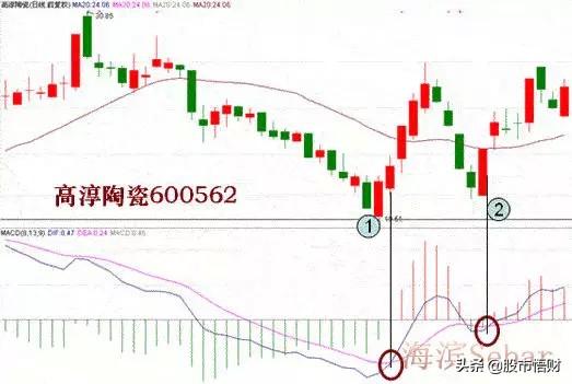 干货篇:什么是MACD顶背离与底背离,如何应用?这篇文章讲透了