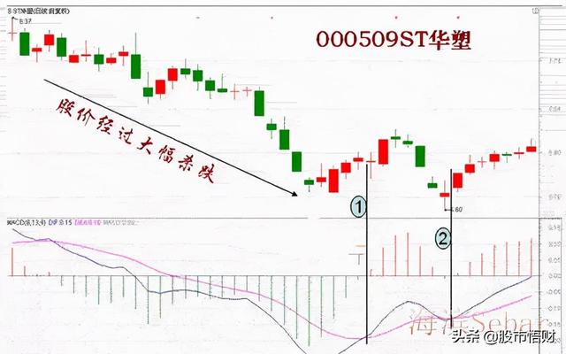干货篇:什么是MACD顶背离与底背离,如何应用?这篇文章讲透了