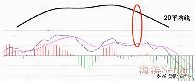 干货篇:什么是MACD顶背离与底背离,如何应用?这篇文章讲透了