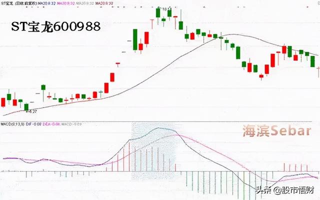 干货篇:什么是MACD顶背离与底背离,如何应用?这篇文章讲透了