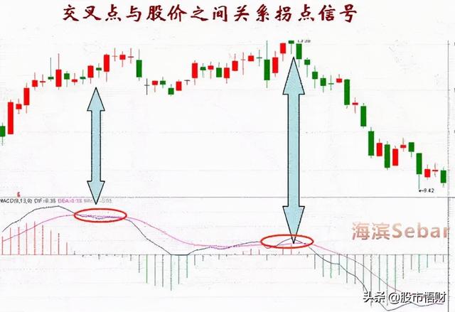 干货篇:什么是MACD顶背离与底背离,如何应用?这篇文章讲透了