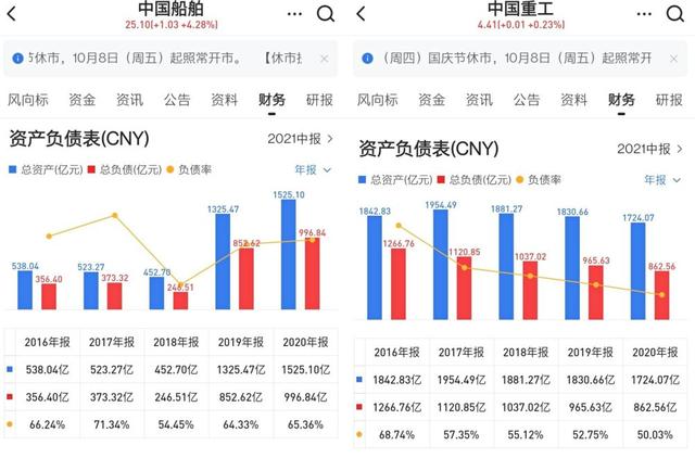中国重工股价为何远远低于中国船舶？