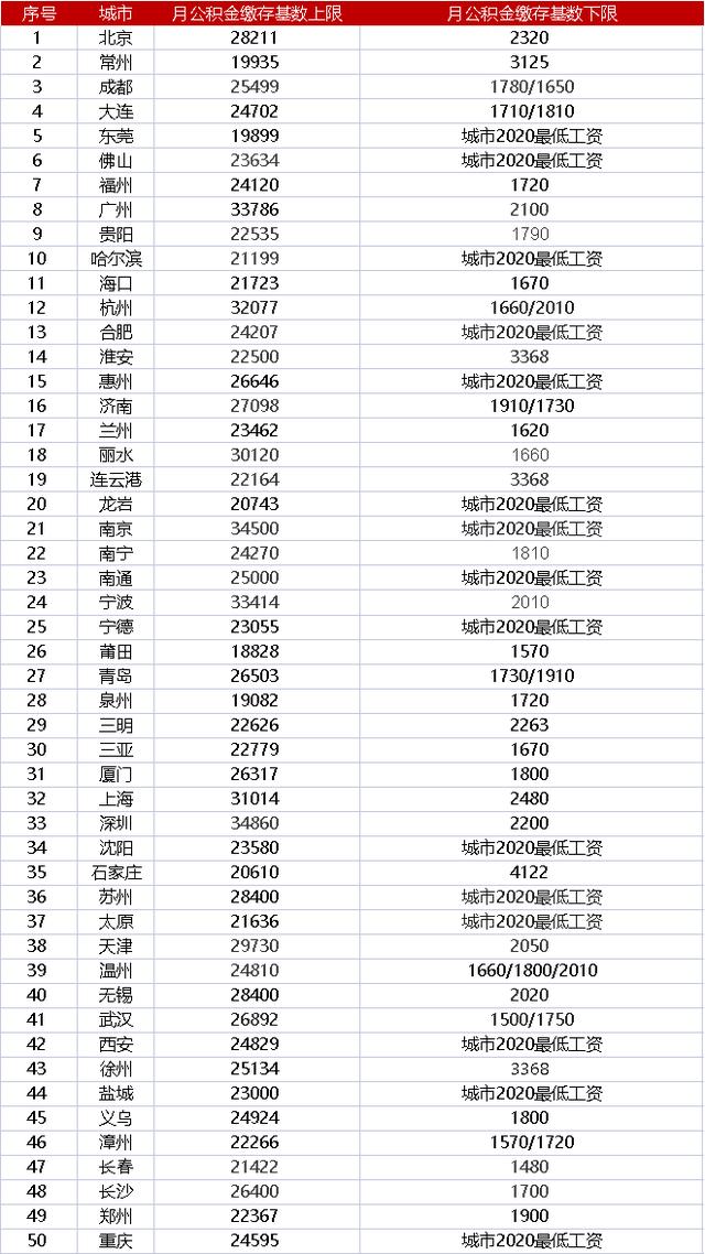 2021最新最全50城公积金缴费基数大全