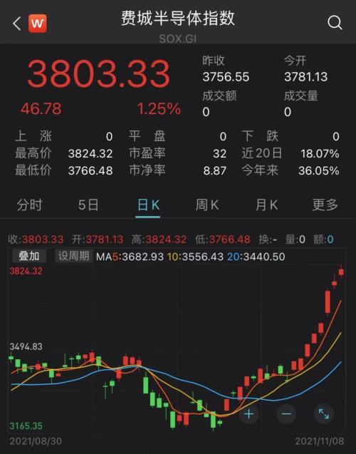 芯片股大爆发！千亿赛道龙头创历史新高，3倍牛股引爆低估板块