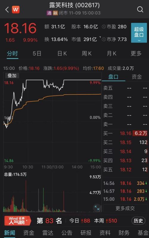 芯片股大爆发！千亿赛道龙头创历史新高，3倍牛股引爆低估板块