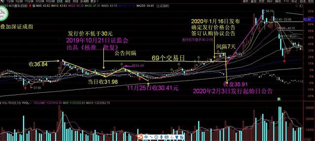 持有的股票发布了非公开发行的定增预案公告怎么办？