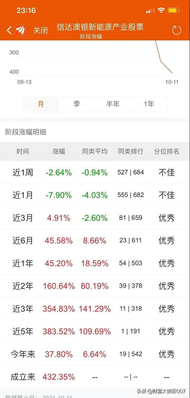 信达澳银新能源产业回调,排名不佳!招商国证生物医药指数业绩差