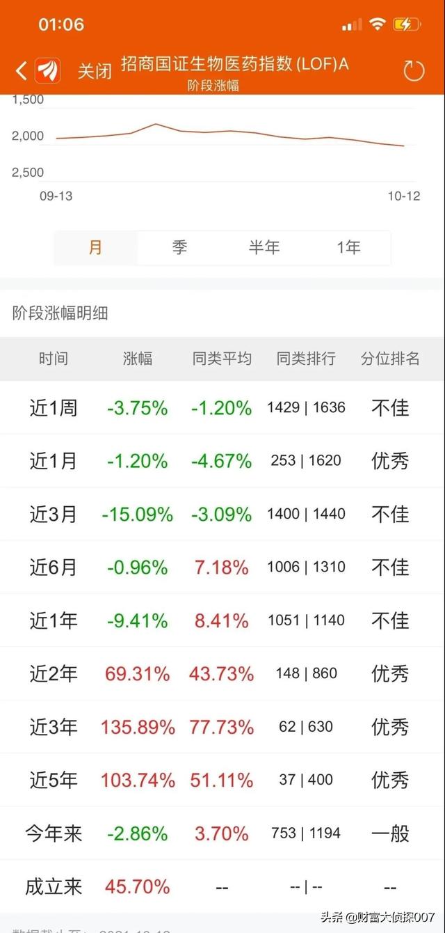 信达澳银新能源产业回调,排名不佳!招商国证生物医药指数业绩差