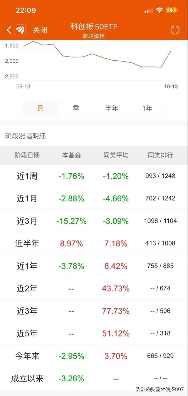 信达澳银新能源产业回调,排名不佳!招商国证生物医药指数业绩差