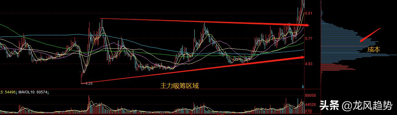 搞不懂主力意图?从筹码分布图看,云天化筑顶过程,如何防止被套