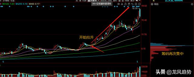 搞不懂主力意图?从筹码分布图看,云天化筑顶过程,如何防止被套