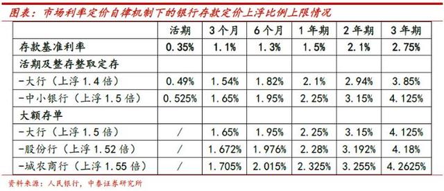 存款利率上限迎调整，10万元三年定存少赚1050元！业内人士：对储户几乎没有影响