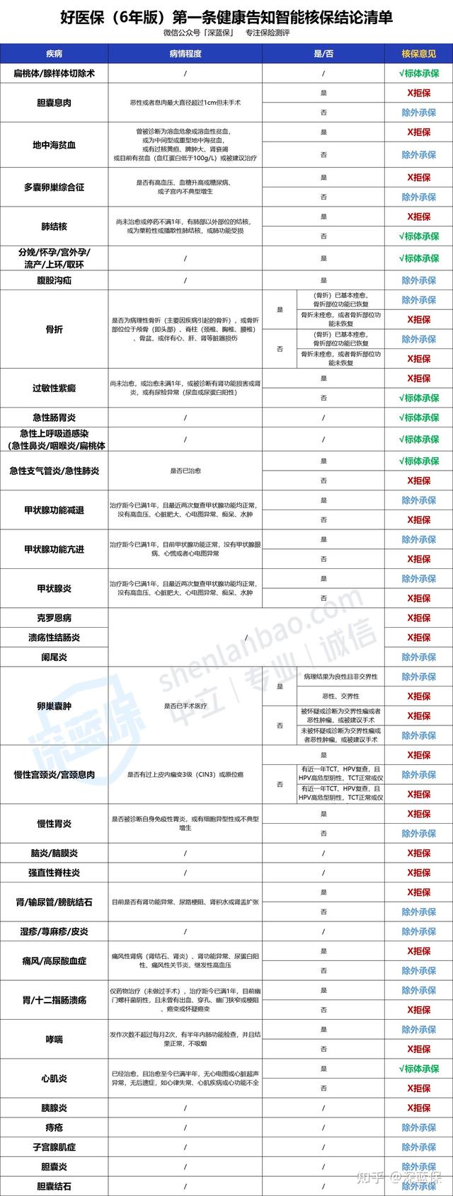 看了几百个真实案例,我发现了好医保拒赔的“猫腻”