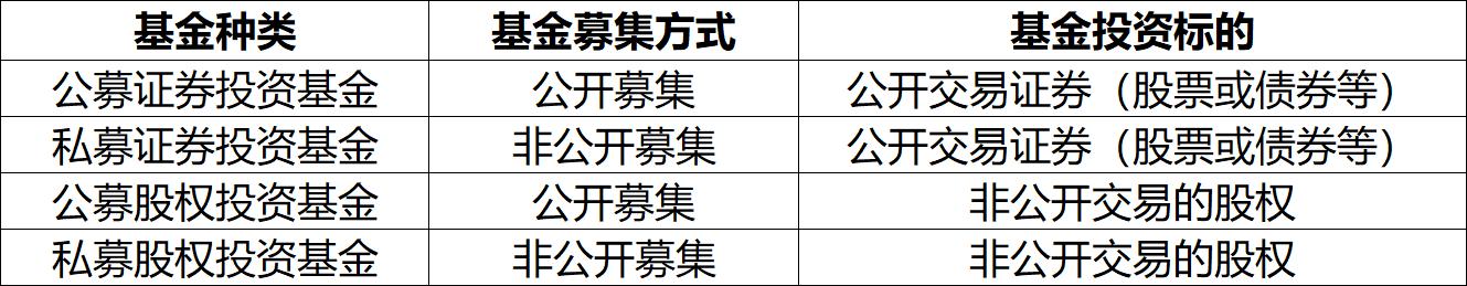 证券投资基金与股权投资基金的区别