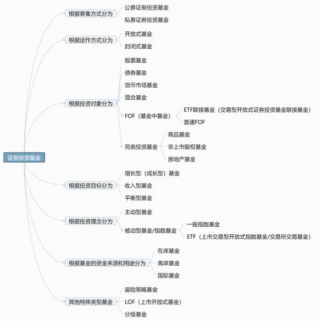 证券投资基金与股权投资基金的区别