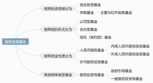 证券投资基金与股权投资基金的区别