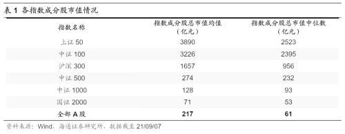 到底什么指数代表大盘和小盘？