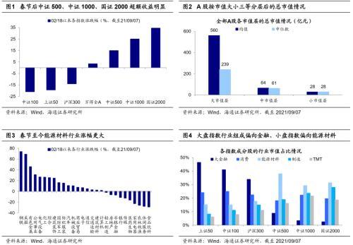 到底什么指数代表大盘和小盘？