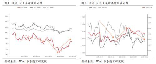 国债期货季度跟踪系列：2112合约运行回眸及移仓展望