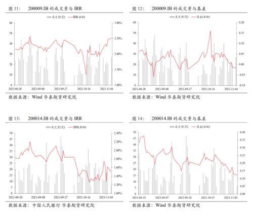 国债期货季度跟踪系列：2112合约运行回眸及移仓展望
