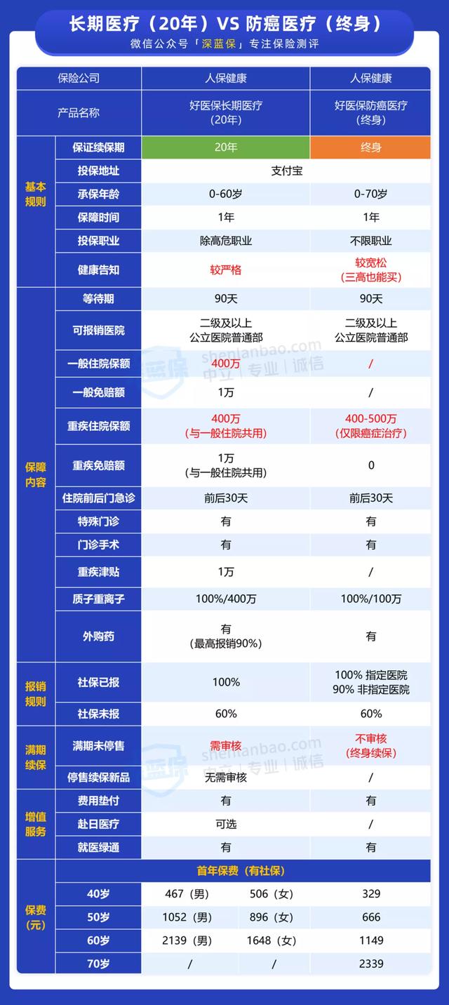 支付宝上这两款好医保,保障竟然相差这么大?你确定买对了吗?