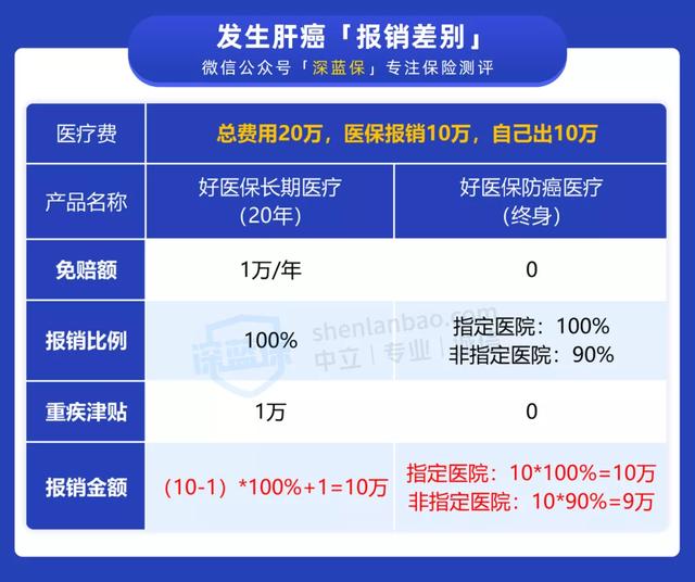 支付宝上这两款好医保,保障竟然相差这么大?你确定买对了吗?