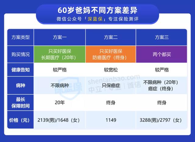 支付宝上这两款好医保,保障竟然相差这么大?你确定买对了吗?