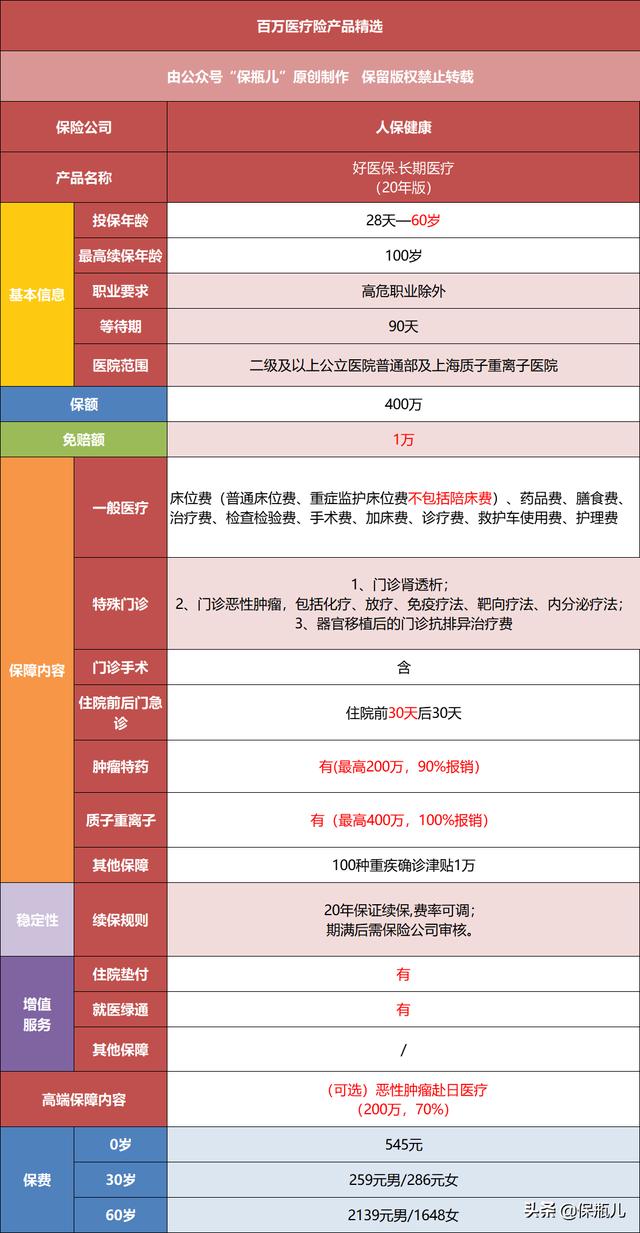 20年版的好医保究竟有多少坑?看完测评你全懂