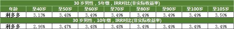 市面上哪款增额终身寿口碑及推荐率最高?