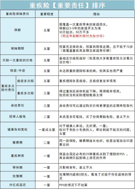 不干了!把重疾险的实话全告诉你