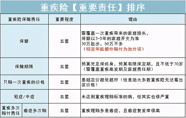 不干了!把重疾险的实话全告诉你