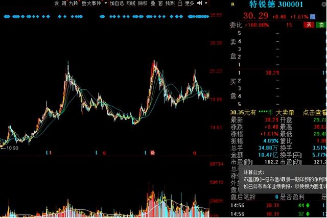 上市公司简析:特锐德(300001)