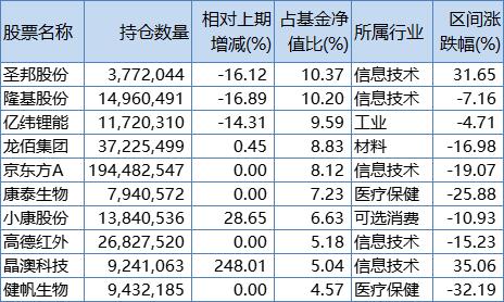 刘格菘三季报：狂买晶澳科技，抛售圣邦股份、隆基股份等