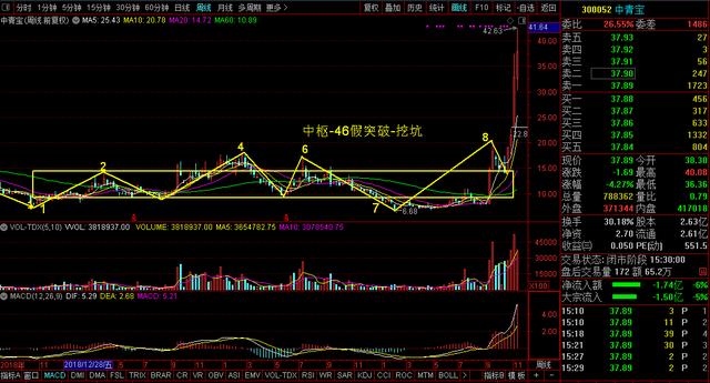 突破，所有牛股的必经之路——突破前的挖坑（2）