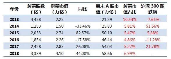 4000亿！单周最大解禁洪峰来袭 这次A股能顶住吗？