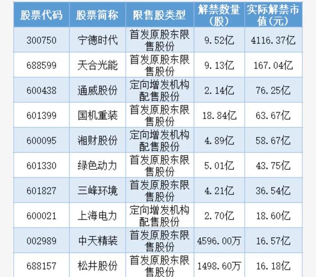 4000亿！单周最大解禁洪峰来袭 这次A股能顶住吗？