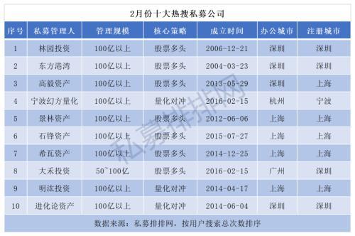 震撼！百亿私募占据九席，林园投资继续高居榜首，十大热门私募揭晓