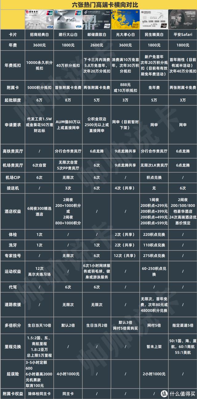 入门高端信用卡哪张值得申?