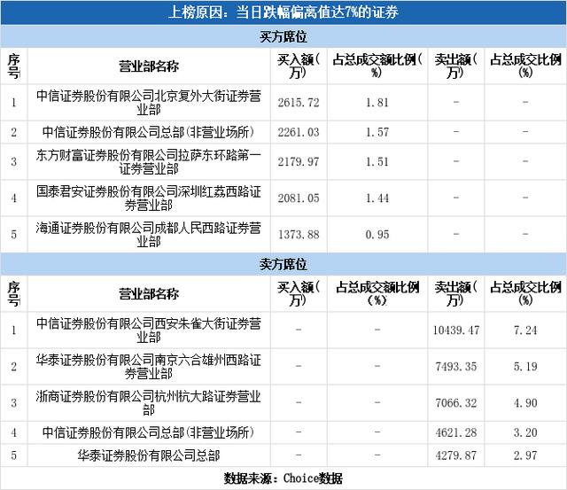 多主力现身龙虎榜，小康股份下跌7.76%（11-10）