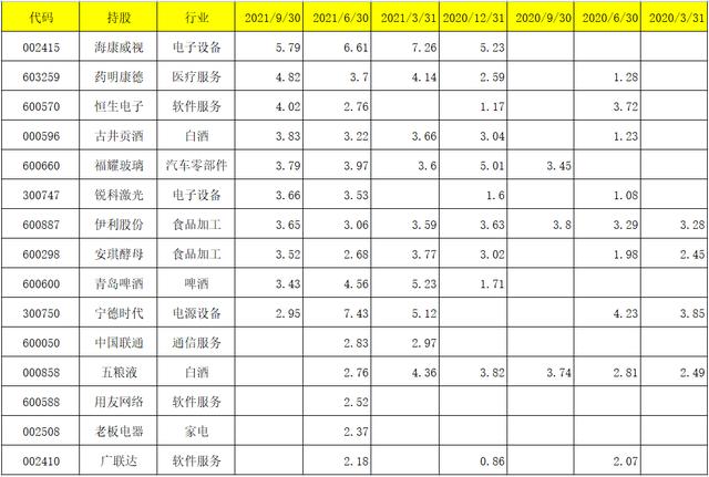 工银瑞信2021三季报调仓变动及看点:袁芳、赵蓓、何肖颉、杜洋等