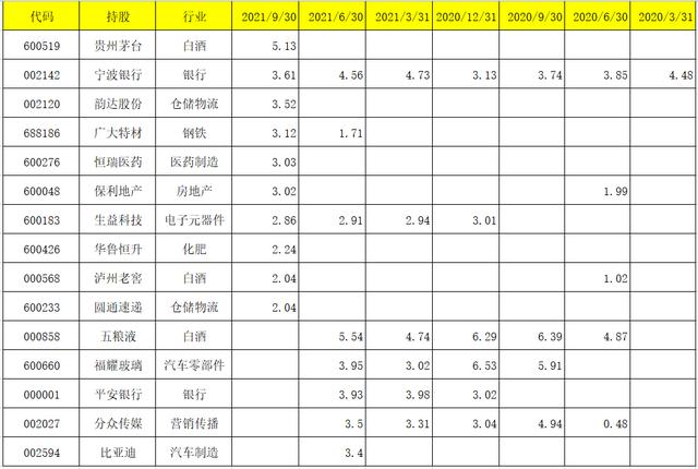 工银瑞信2021三季报调仓变动及看点:袁芳、赵蓓、何肖颉、杜洋等