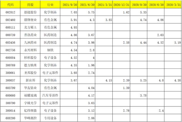 工银瑞信2021三季报调仓变动及看点:袁芳、赵蓓、何肖颉、杜洋等