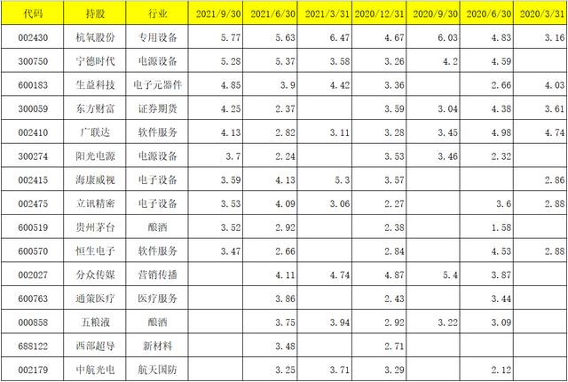 工银瑞信2021三季报调仓变动及看点:袁芳、赵蓓、何肖颉、杜洋等