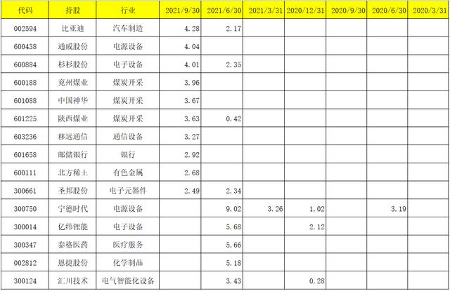 工银瑞信2021三季报调仓变动及看点:袁芳、赵蓓、何肖颉、杜洋等