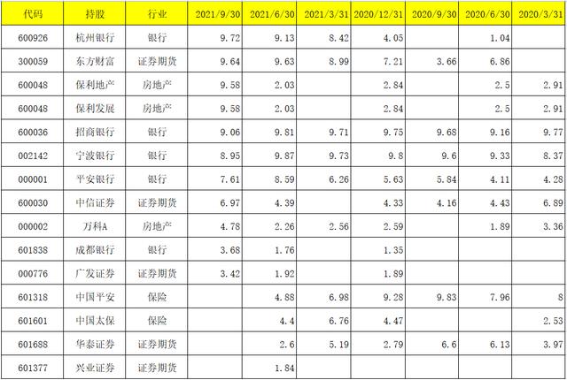 工银瑞信2021三季报调仓变动及看点:袁芳、赵蓓、何肖颉、杜洋等