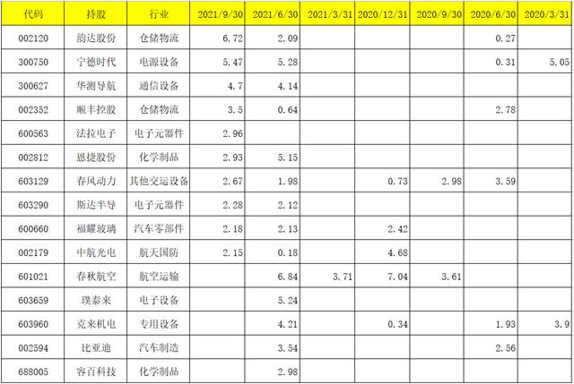 工银瑞信2021三季报调仓变动及看点:袁芳、赵蓓、何肖颉、杜洋等