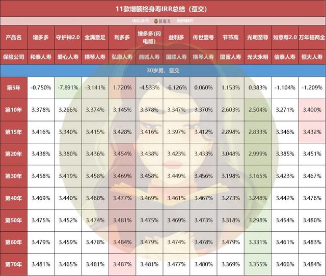 11款增额终身寿收益大盘点,今天我们只看钱