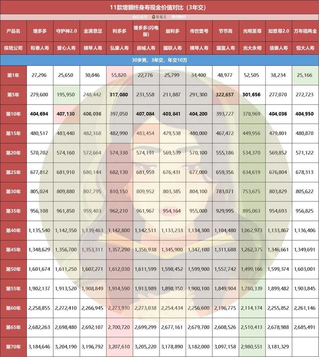 11款增额终身寿收益大盘点,今天我们只看钱