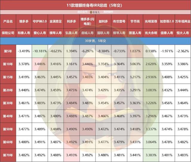 11款增额终身寿收益大盘点,今天我们只看钱