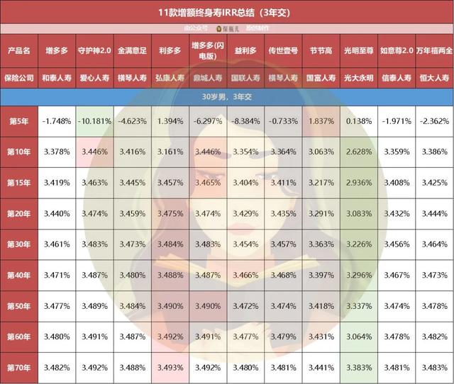 11款增额终身寿收益大盘点,今天我们只看钱